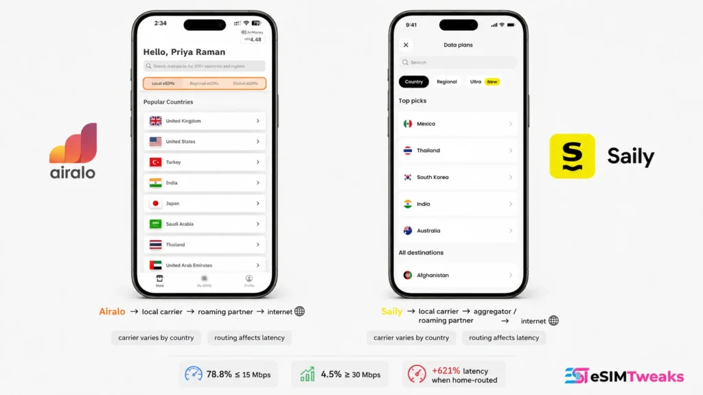 Airalo vs Saily 2026: 6 Countries, Real eSIM Results 8 Airalo vs Saily eSIM carrier routing and network transparency