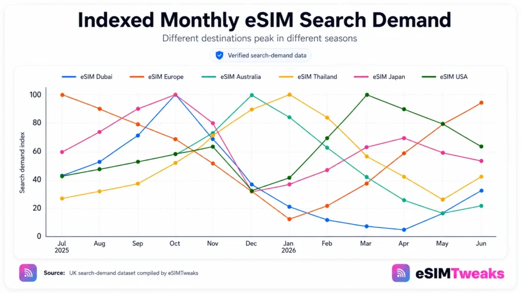 Apple ratings for leading travel eSIM apps