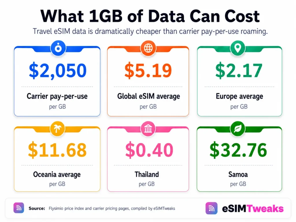 Cost of 1GB travel data comparison