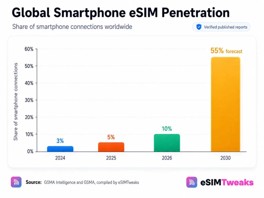 Global Smartphone ESIM Penetration Growth