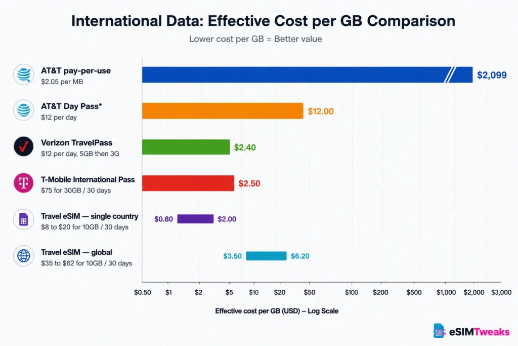 How Does an eSIM Work? A Simple Technical Guide 5 International roaming vs travel eSIM cost per GB