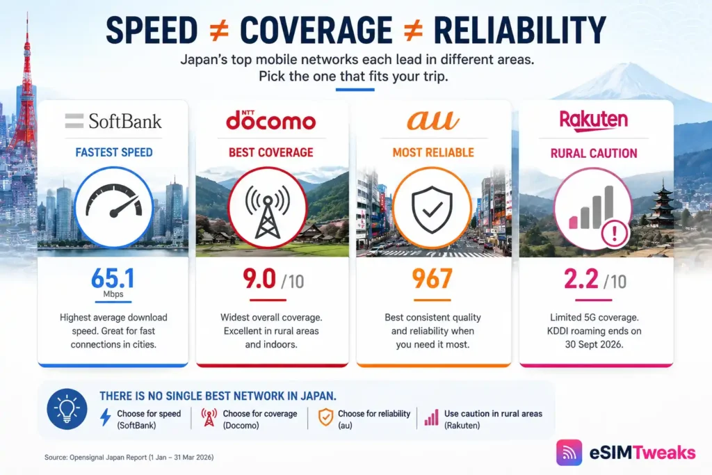 Best eSIM for Japan 2026: 11 Plans Tested in Tokyo and Kyoto 8 Japan Mobile Network Speed Coverage Reliabitity Comparison
