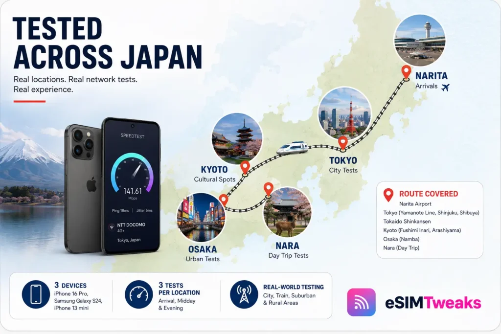 Best eSIM for Japan 2026: 11 Plans Tested in Tokyo and Kyoto 7 Japan eSIM Real World Testing Route