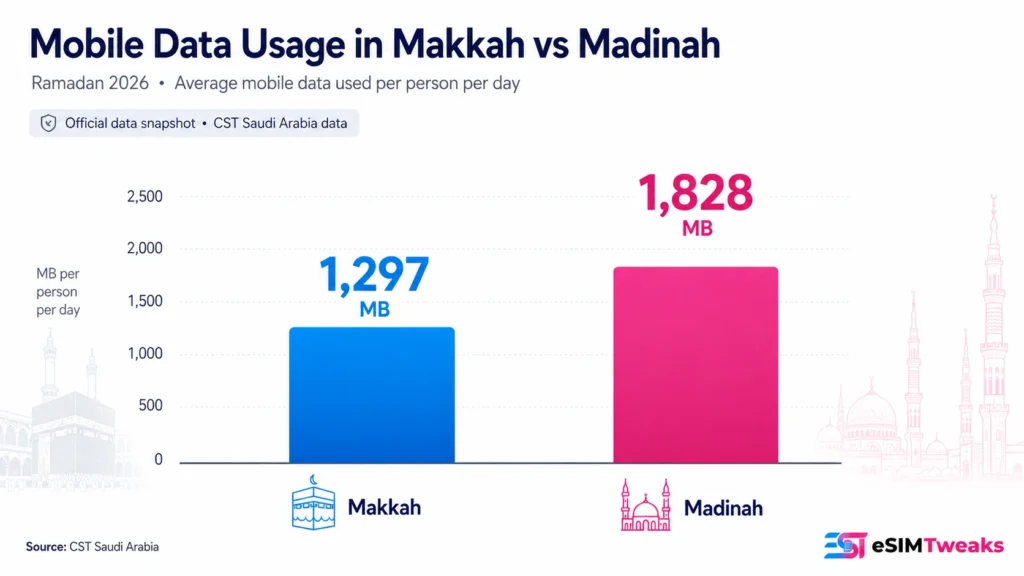 8 Best eSIM for Umrah 2026: Top Picks for Pilgrims 2 Makkah vs Madinah Mobile data Usage umrah