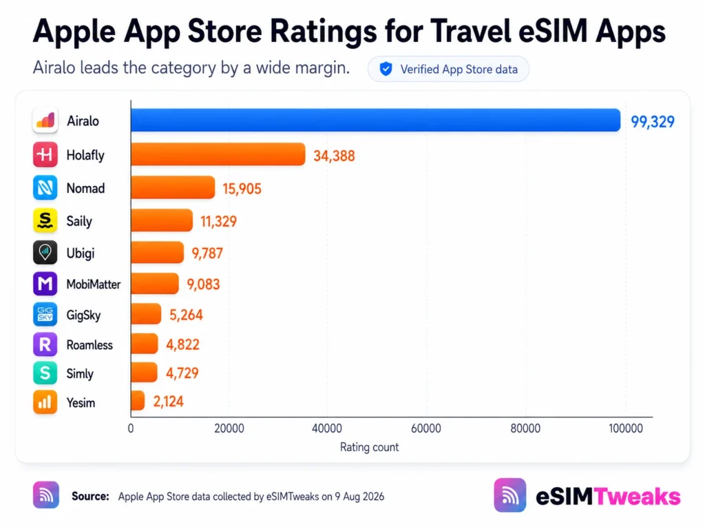 Peak-to-trough eSIM search demand ratios