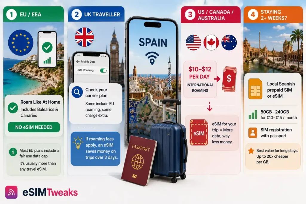 Spain eSIM decision Guide By Traveller type