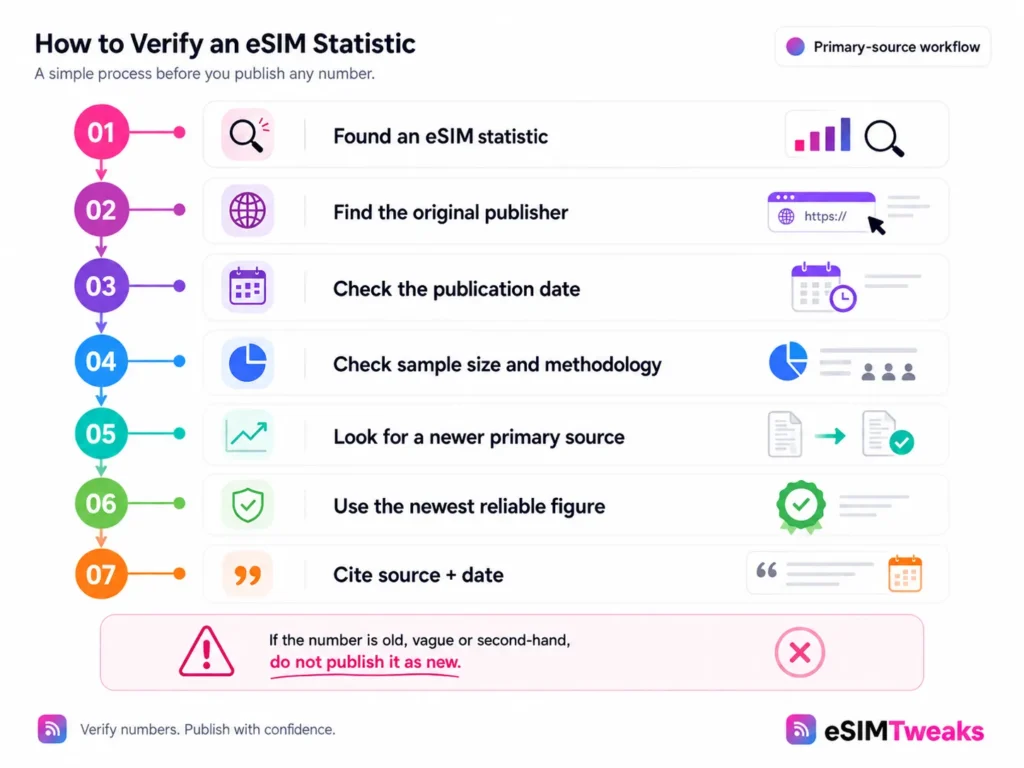 Steps to verify an eSIM statistic