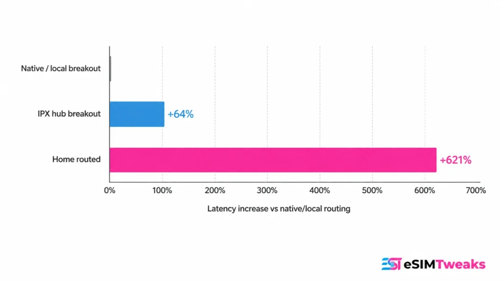 How Does an eSIM Work? A Simple Technical Guide 3 Travel eSIM latency comparison graph