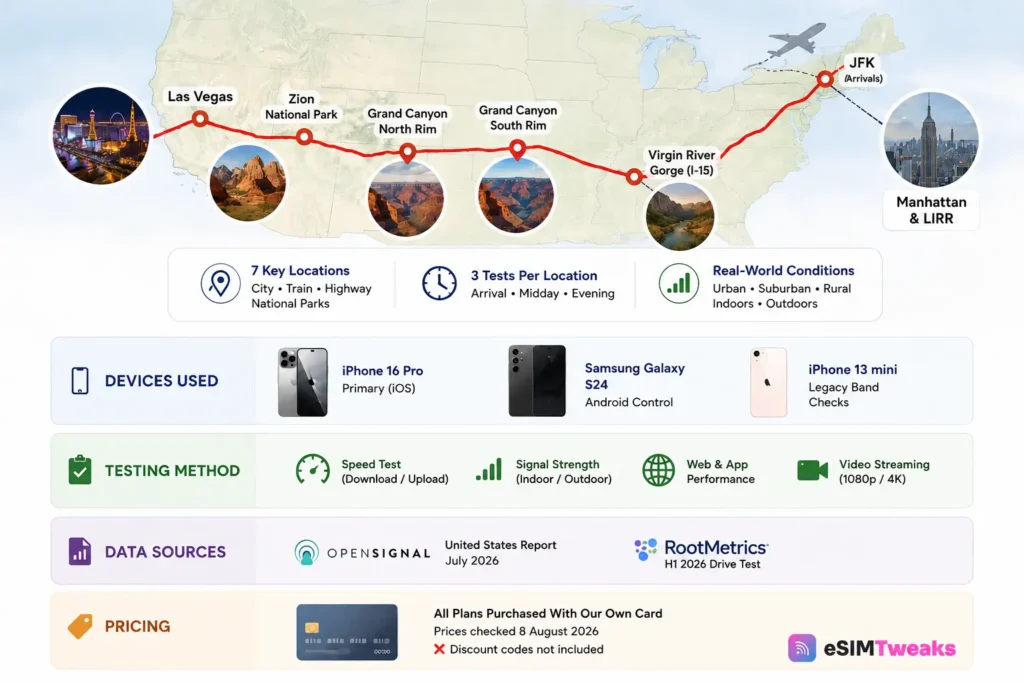 USA eSIM real-world testing route Methodology
