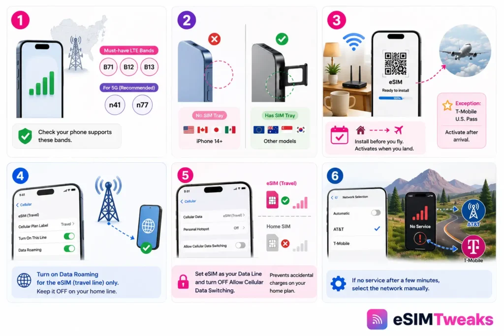 USA eSIM setup guide showing six steps