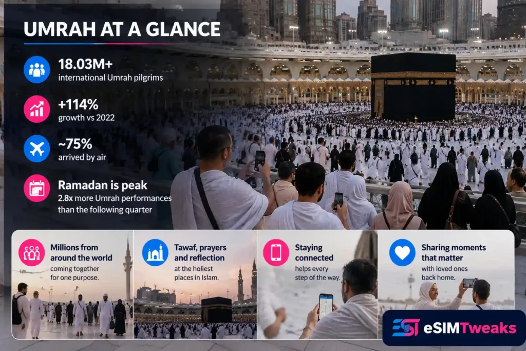 8 Best eSIM for Umrah 2026: Top Picks for Pilgrims 3 Umrah pilgrims at Kaaba during Tawaf