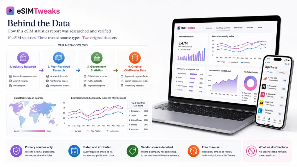 eSIM statistics research methodology with source data, charts and app analysis