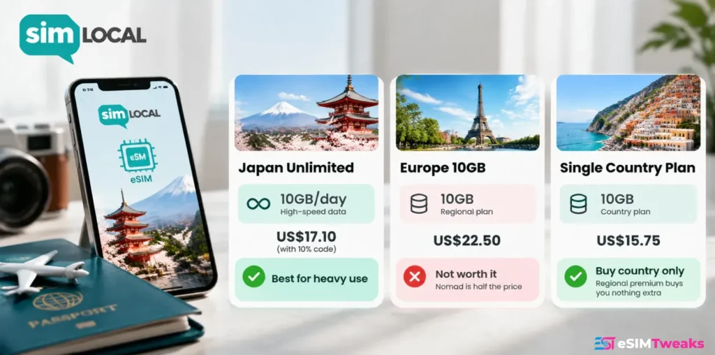Sim Local Discount Code 2026: 10% Off + 10GB Daily for $2.44 15 Sim Local eSIM plan comparison