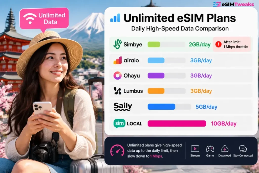 Simbye Coupon Code ESM15: 15% Off Every eSIM Plan 16 Simbye unlimited eSIM data comparison chart