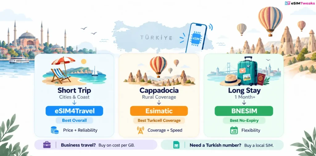 Türkiye eSIM recommendations by trip type