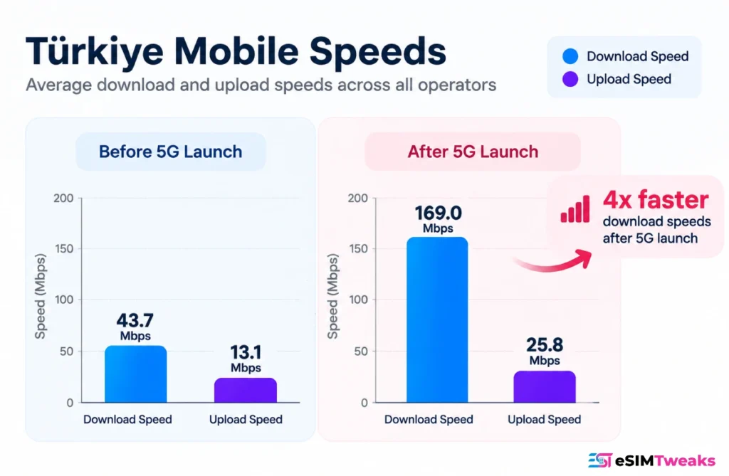 Türkiye mobile speeds before and after 5G launch comparison chart