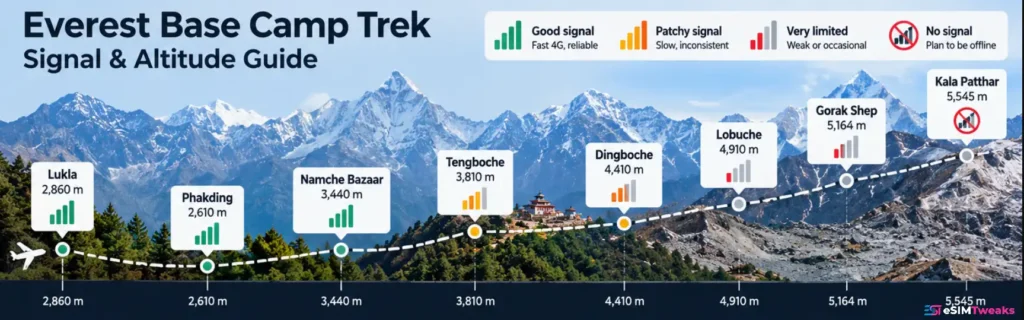 Best eSIM for Nepal 2026: 9 Plans Ranked by Price & Coverage 5 Everest trek signal and altitude guide