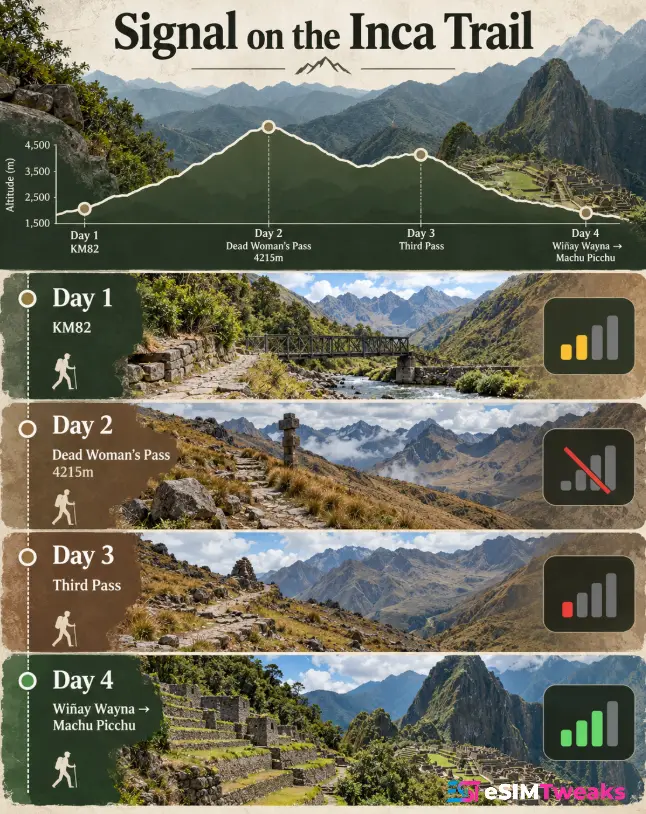 Best eSIM for Peru 2026: 10 Ranked, Priced and Pressure Tested 17 Inca Trail mobile signal by day