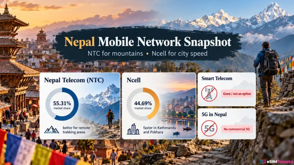 Best eSIM for Nepal 2026: 9 Plans Ranked by Price & Coverage 4 Nepal Telecom vs Ncell mobile network comparison