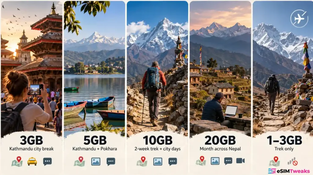 Best eSIM for Nepal 2026: 9 Plans Ranked by Price & Coverage 20 Nepal eSIM data needs for city trips and trekking